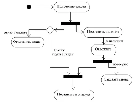 diagrama de activitate (activitate, diagrama de activitate)