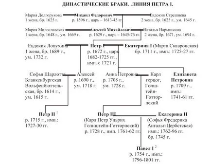 Романов династия схема дати възцари, родословно дърво със снимки