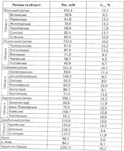 Трудові ресурси регіону, зайнятість населення - регіональна економіка (зайнятість) Трудові ресурси регіону, зайнятість населення - регіональна економіка