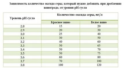 Къща вино кисел как да се коригира киселинността на виното