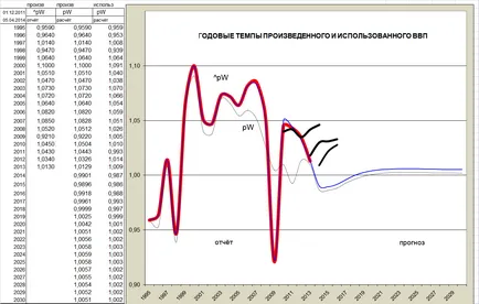 Prognoza pe termen lung de dezvoltare a economiei românești