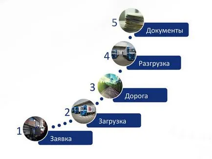 Договорът за превоз на товари - характеристики на пробите и условия за подготовка