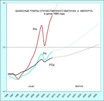 Prognoza pe termen lung de dezvoltare a economiei românești