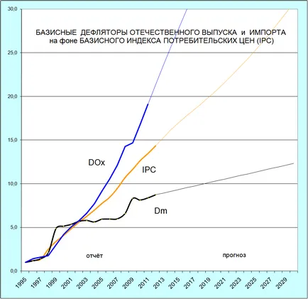Prognoza pe termen lung de dezvoltare a economiei românești