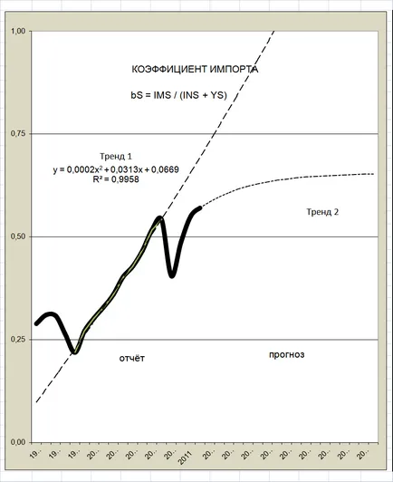 Prognoza pe termen lung de dezvoltare a economiei românești