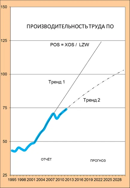 Prognoza pe termen lung de dezvoltare a economiei românești