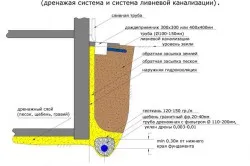 Отводняване тапицерия поредица от произведения