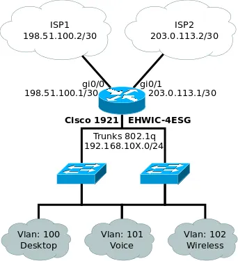 Két szolgáltató egyidejűleg vagy kettős ISP VRF Cisco, 2. rész