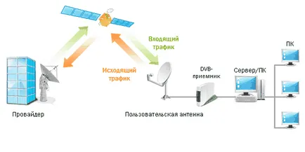 Două căi de conectare la Internet prin satelit și instalare în regiunea Moscova