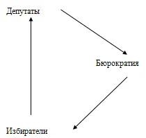 Економіка бюрократії