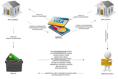 Dobândirea atât returna banii pe card