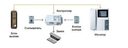 Електромеханична брава принцип домофонна операция за