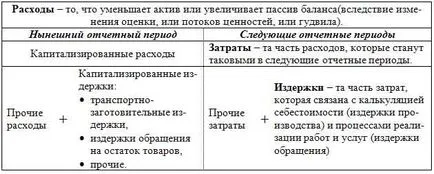 Esența economică a categoriei „costuri“, relația cu conceptele de „costuri“ și „cheltuieli“