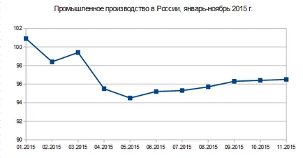 икономиката на България през периода януари-ноември 2015