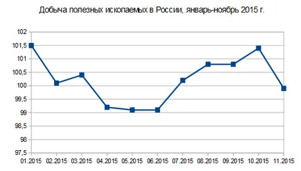 икономиката на България през периода януари-ноември 2015