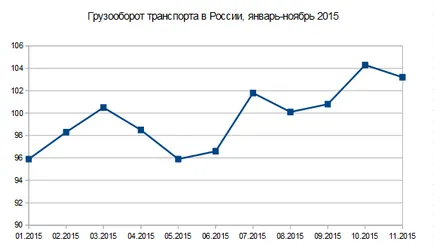 икономиката на България през периода януари-ноември 2015