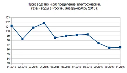 икономиката на България през периода януари-ноември 2015