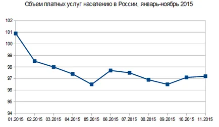 икономиката на България през периода януари-ноември 2015