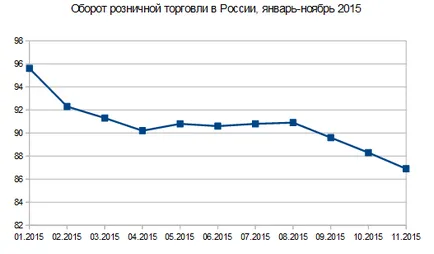 икономиката на България през периода януари-ноември 2015