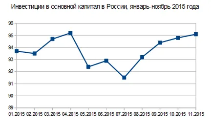 икономиката на България през периода януари-ноември 2015