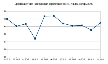 икономиката на България през периода януари-ноември 2015