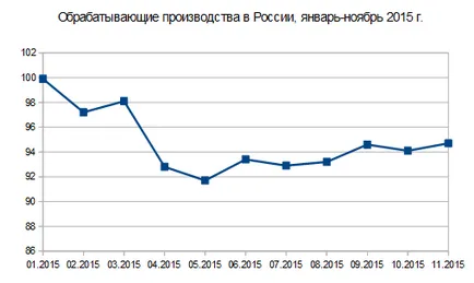 икономиката на България през периода януари-ноември 2015