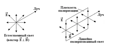 Физически и поляризирана светлина