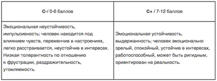 Емоционална нестабилност и емоционална стабилност Кател