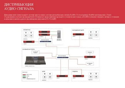 Focusrite RedNet - преносната система на многоканален звук през етернет в Данте формат