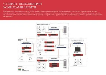 Focusrite RedNet - преносната система на многоканален звук през етернет в Данте формат