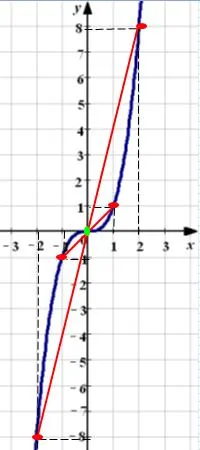 funcţii YX y ^ 2 și x ^ 3 grafice, caracteristici și proprietăți