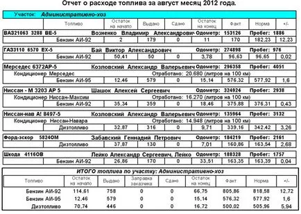Функции на сметката на програма товарителници доклади за гориво