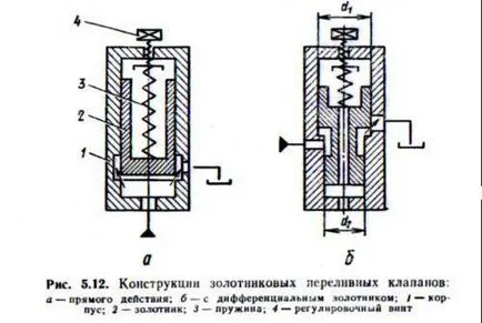 Хидравлични droseli, регулатори на потока течност