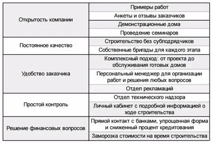 Къде да поръчате изграждането на мнения на жилищата на строителни фирми