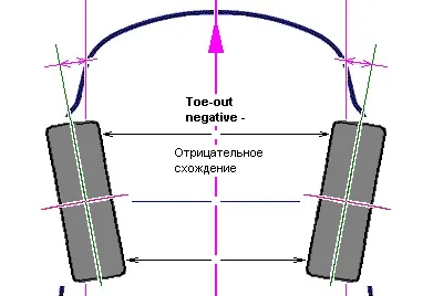 Кут сходження розвал - сходження (wheels-alignment) (кут) Кут сходження розвал - сходження (wheels-alignment)