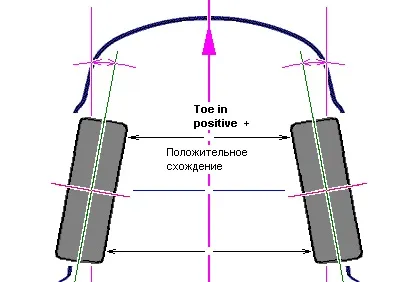 Кут сходження розвал - сходження (wheels-alignment) (сходження) Кут сходження розвал - сходження (wheels-alignment)