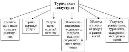 Туристична інфраструктура, сутність, характеристика - інфраструктура в туристичному бізнесі (завдання) Туристична інфраструктура, сутність, характеристика - інфраструктура в туристичному бізнесі