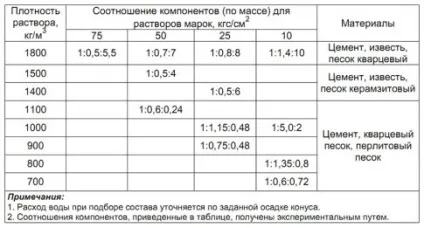 Питома вага цементу М400