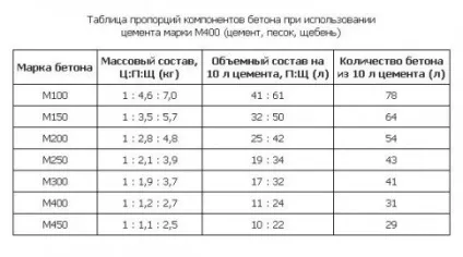 Питома вага цементу М400