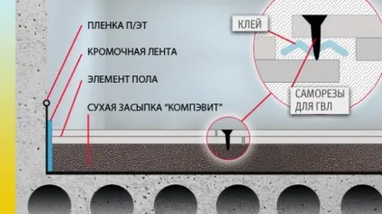 Укладання насипних підлог