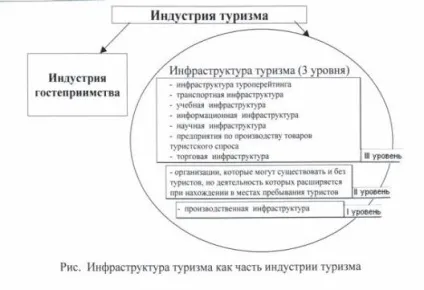 Туристична інфраструктура, сутність, характеристика - інфраструктура в туристичному бізнесі (яких розширюється знаходженні) Туристична інфраструктура, сутність, характеристика - інфраструктура в туристичному бізнесі