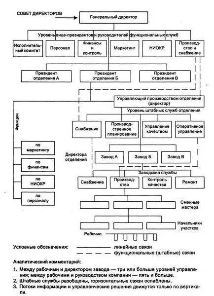 Йерархично тип управленски структури - studopediya