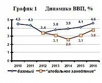 инерционно развитие