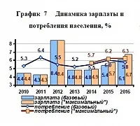 инерционно развитие