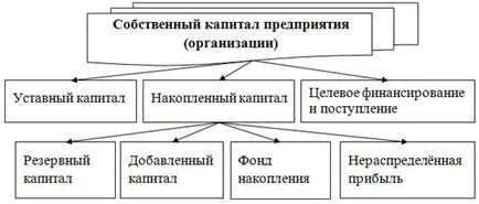 Източници на формиране на капитала на дружеството