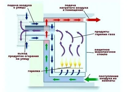 Използвайте камина на газ като у дома, изберете подходящия модел