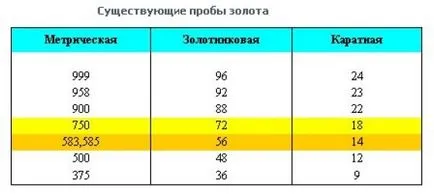 Ce dovadă mai bună de aur și care este diferența