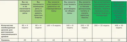 Колко дълго да се научи чужд език