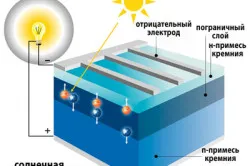 Какви са слънчеви панели е по-добре да се вземат дизайн сравнение панел