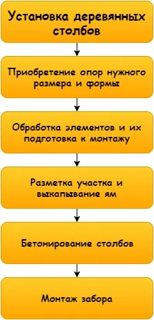 Установка стовпів для забору металеві, дерев'яні конструкції та інші, відео та фото (металеві) Установка стовпів для забору металеві, дерев'яні конструкції та інші, відео та фото